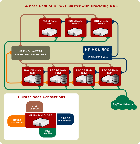 Sample four-node cluster